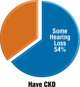 54% have some hearing loss