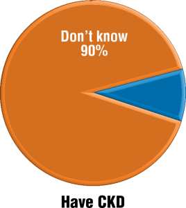 90% of those with CKD don't even know they have it.