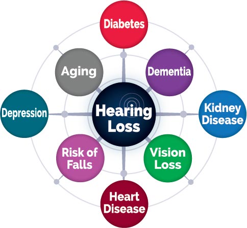 Hearing loss and medical conditions image.