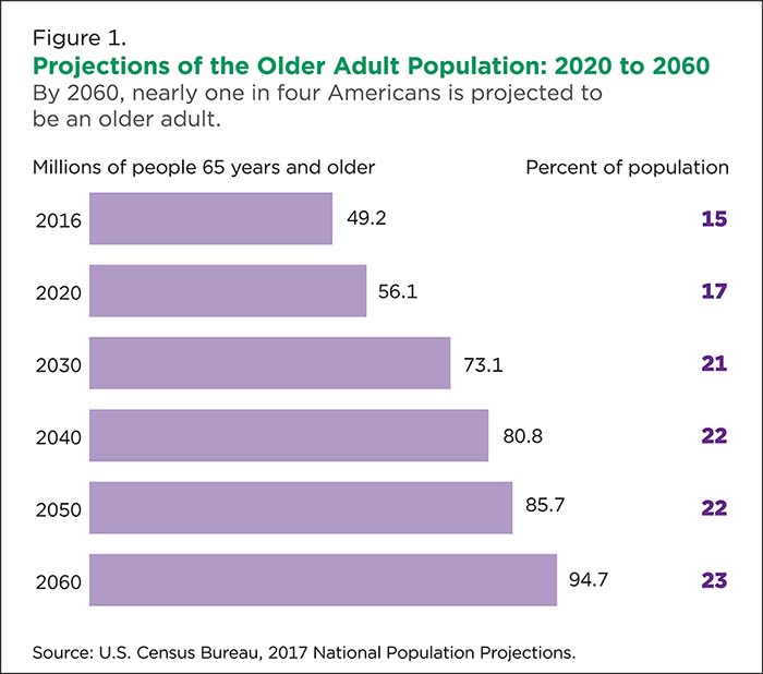 Demographic Chart Census Projections