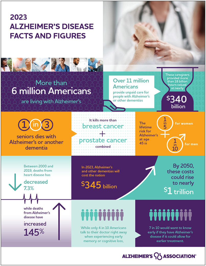 Alzheimers acts and figures infographic