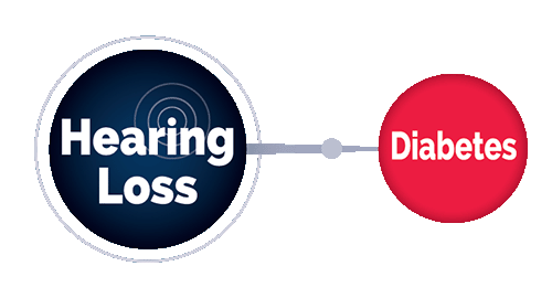 Hearing Loss Diabetes image