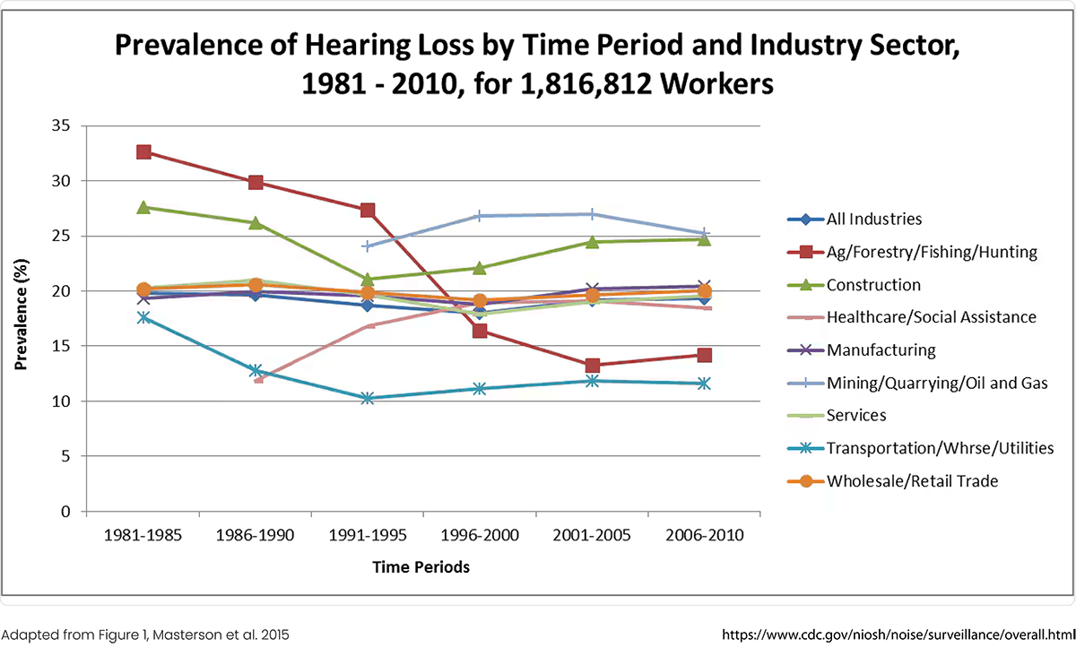 Noise-Induced Hearing Loss